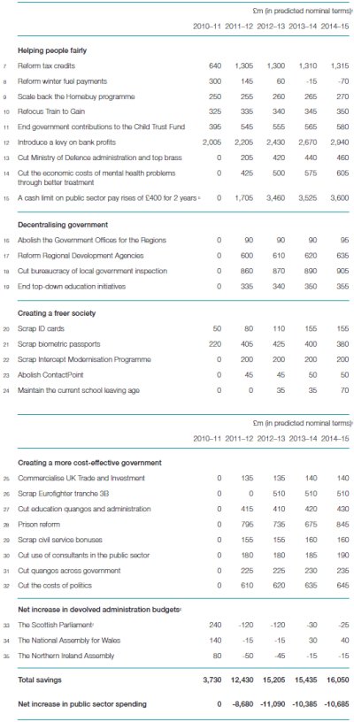 Liberal Democrat Manifesto 2010 Savings Proposals