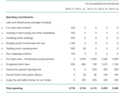 Liberal Democrat Manifesto 2010 Spending Proposals