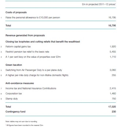 Liberal Democrat Manifesto 2010 Tax Proposals